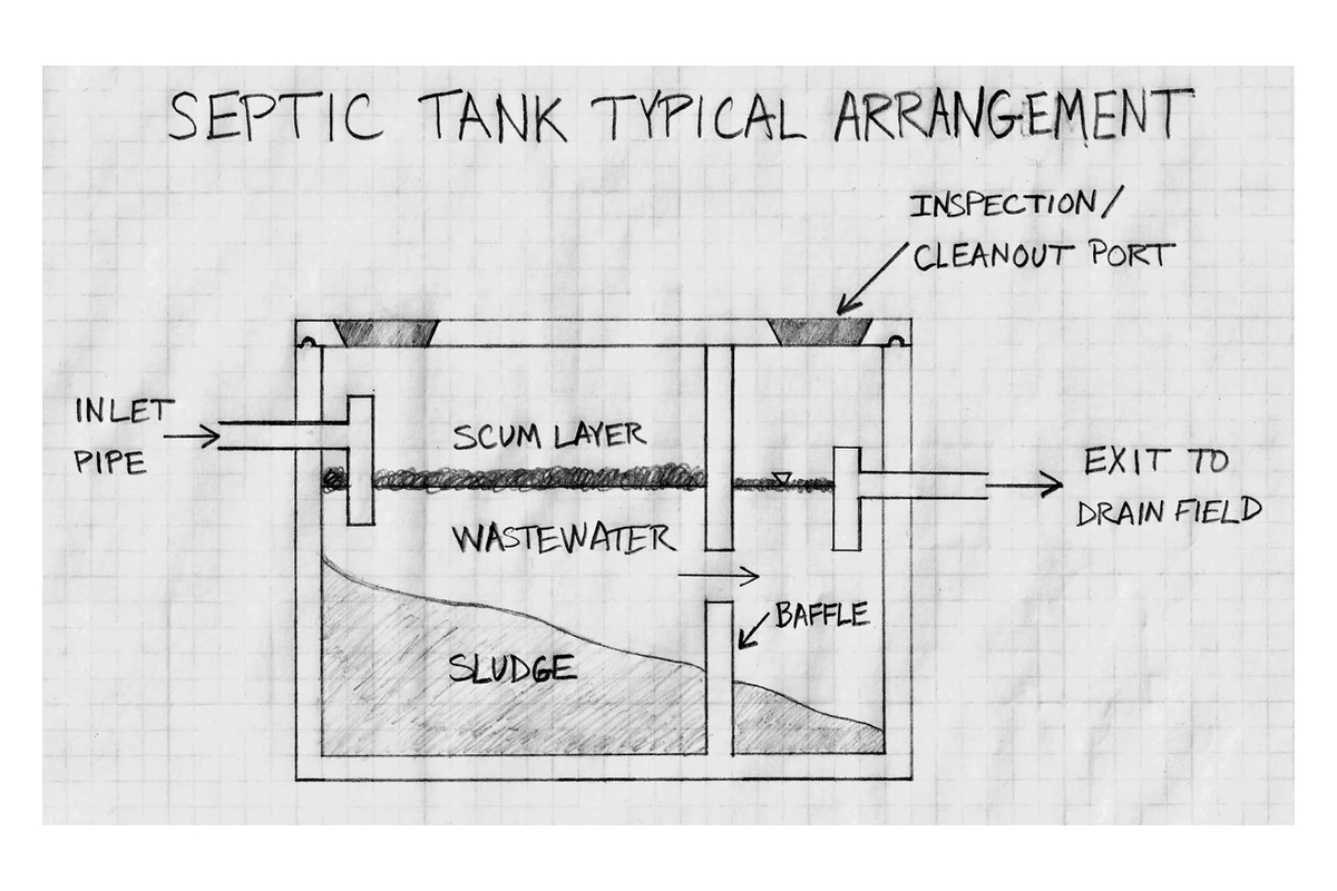 Cross-section diagram of a two-chamber septic tank showing inlet, outlet, wastewater, scum, sludge, baffle, and cleanout port.